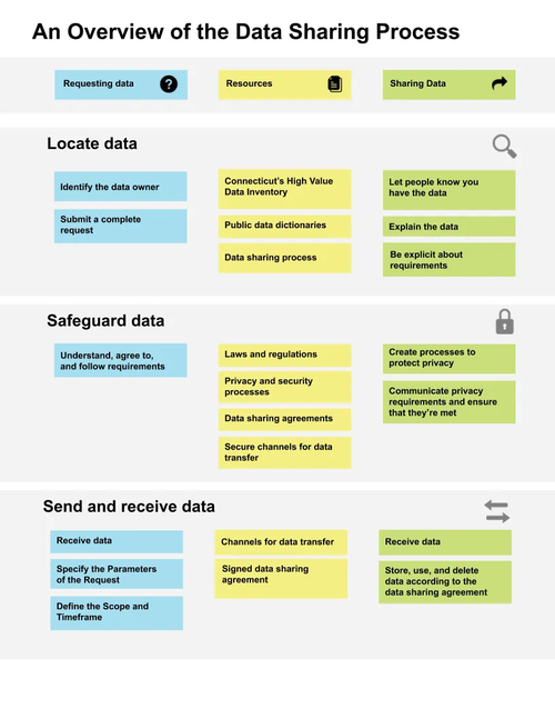 An overview of the data sharing process broken into 3 buckets: locate data, safeguard data, and send and receive data
